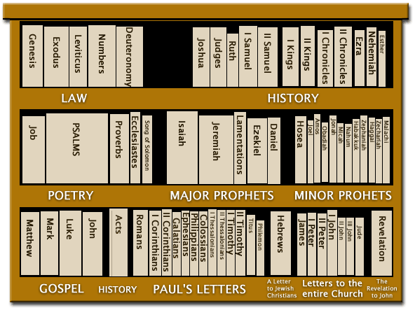 Old Testament Divisions Chart